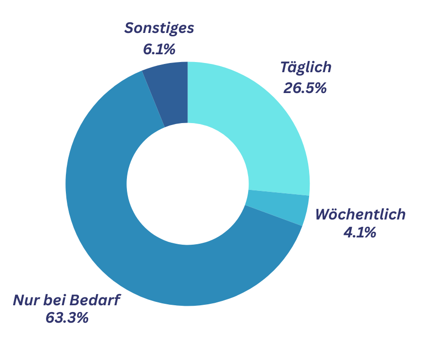 Einnahmehäufigkeit der Medikamente